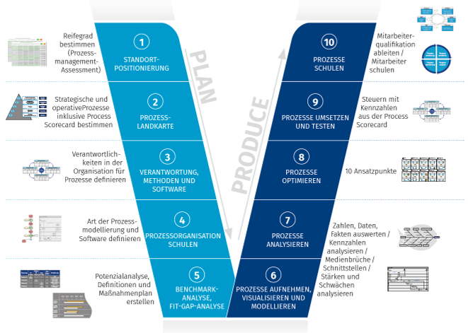 Business Prosess Management - Geschäftsprozessmanagement – PPV Consulting